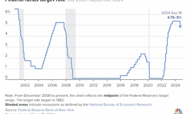 The feds 0 5 rate cut delivered new market highs